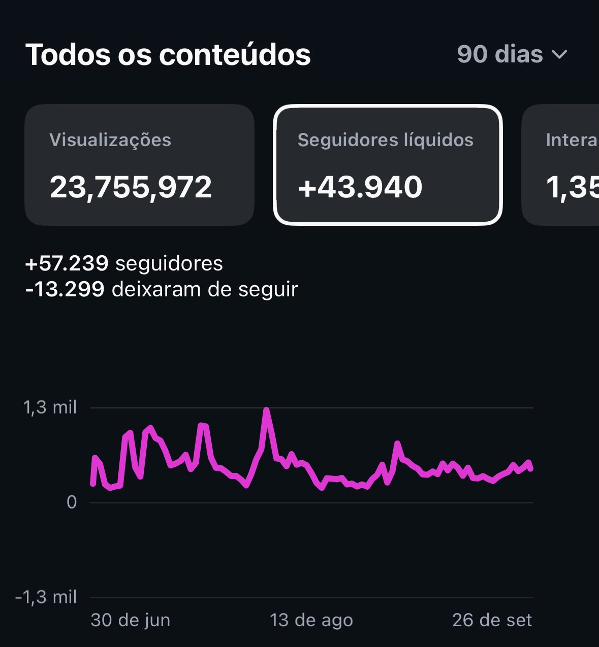 Insights do Instagram: +43.940 seguidores líquidos em 90 dias